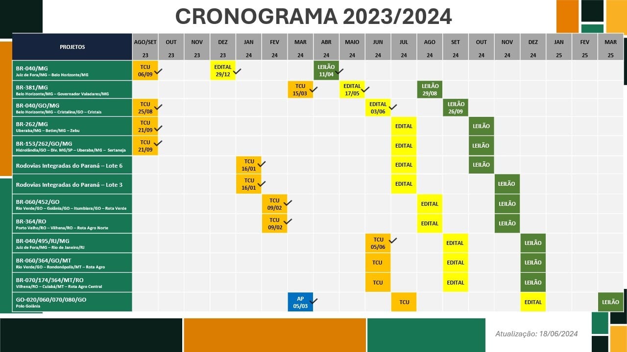 Governo Federal programou 13 leilões de concessões em 2024 com aportes de R$ 122 bi