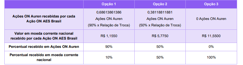 CADE aprova fusão entre Auren Energia e AES Brasil