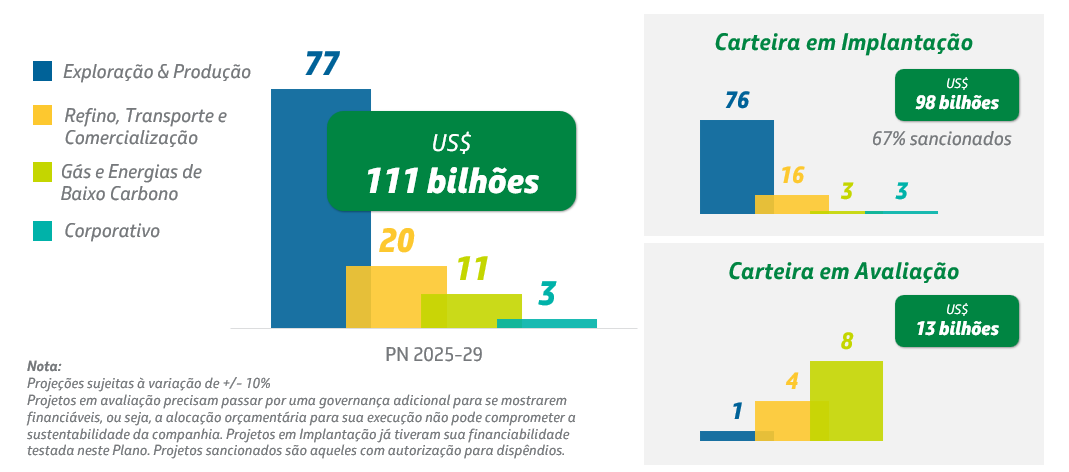 Petrobras indica retomada em refino, fertilizantes e ênfase para energia renovável e biocombustíveis