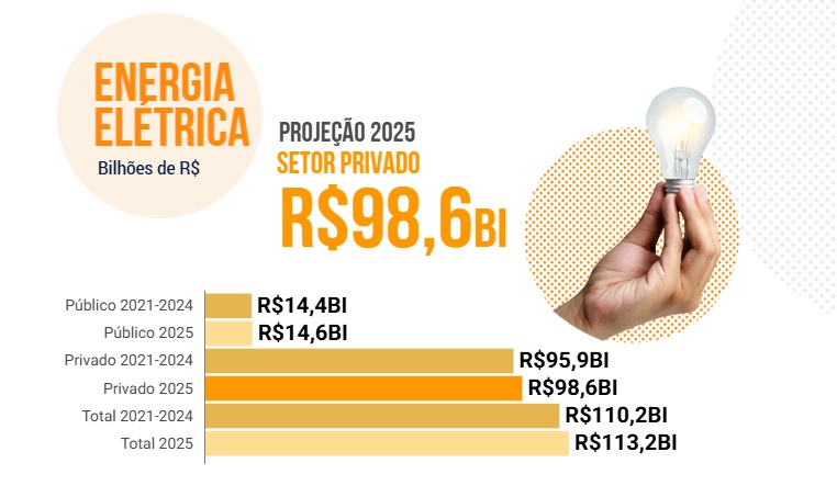 72% dos investimentos em infraestrutura em 2025 serão da iniciativa privada, mostra estudo da CNI