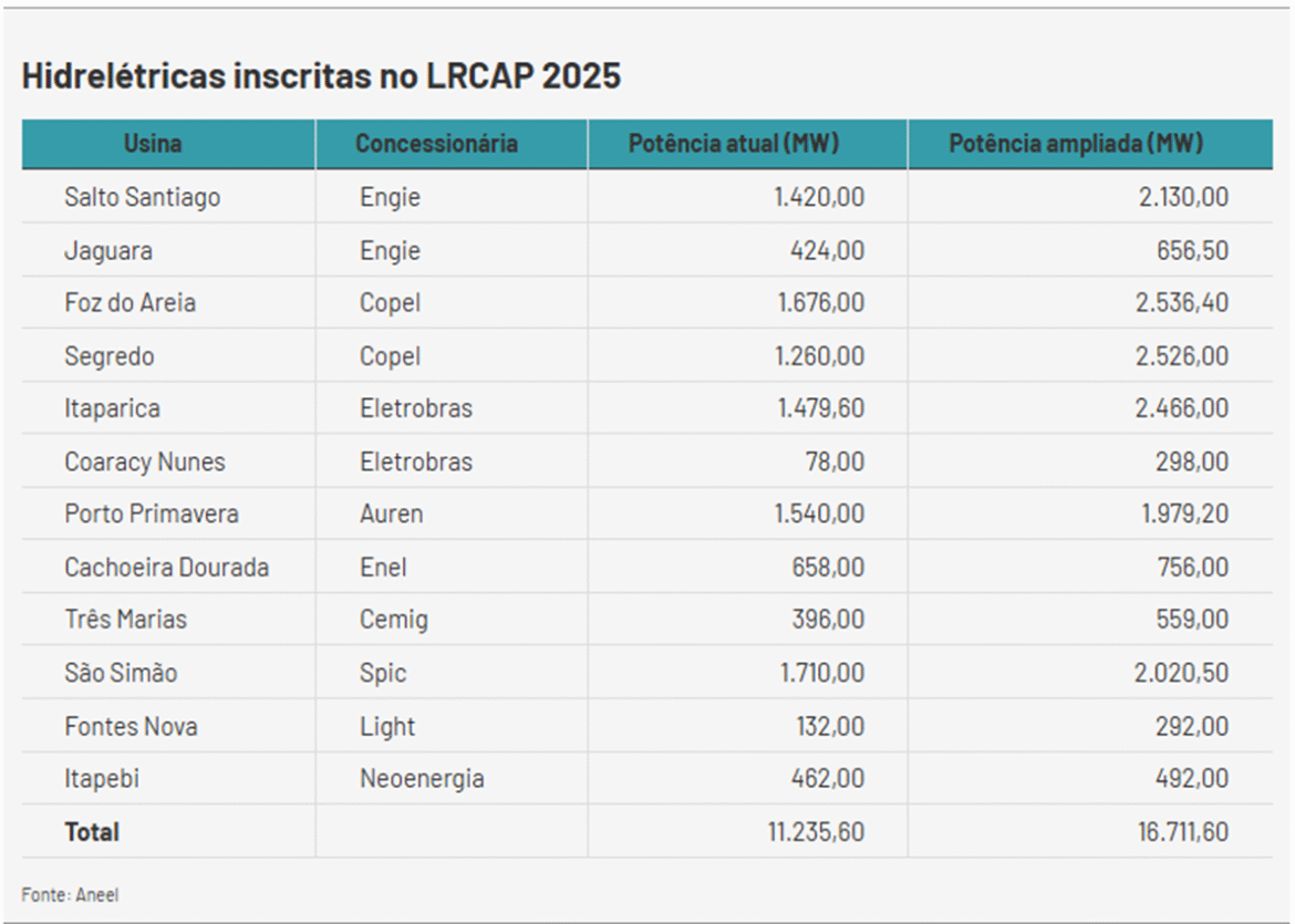 MME prevê o leilão de Reserva de Capacidade no 1º trimestre de 2026 