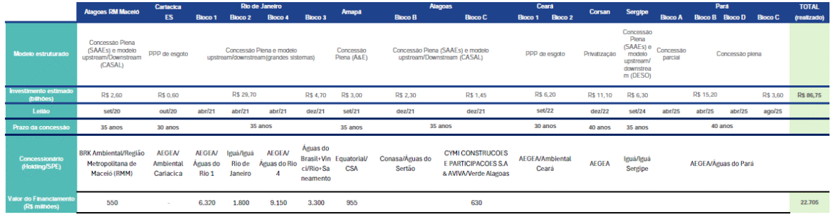 Novo ciclo de concessões do BNDES no Norte e Nordeste reúne investimentos de R$ 64 bi