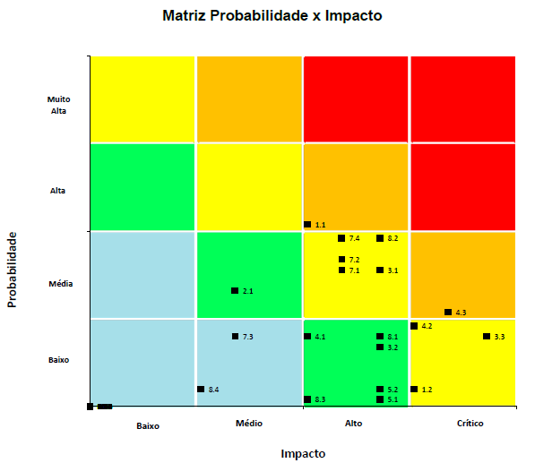 Gestão de riscos em projetos e novos negócios