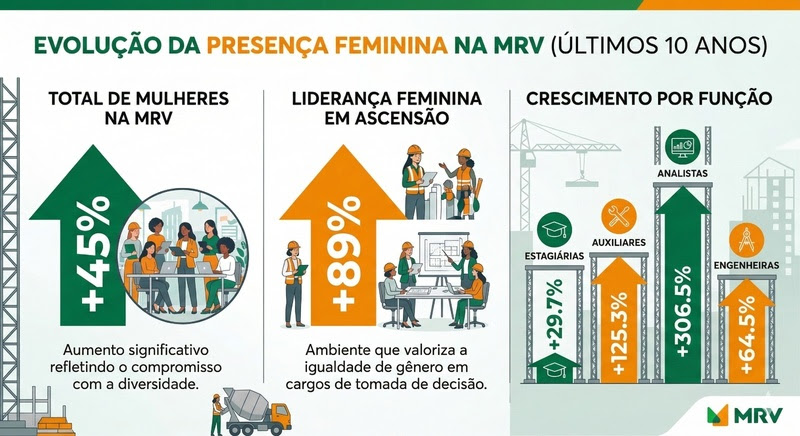 Empresa registra salto de 64% no número de engenheiras nos últimos 10 anos 