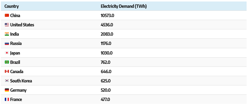 China lidera consumo global de eletricidade