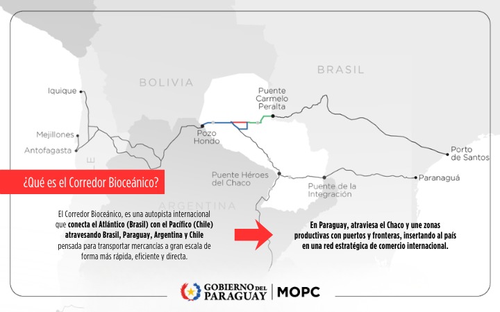 Infográfico detalhado com mapa da Rota Bioceânica, mostrando a conexão rodoviária estratégica que une os portos do Pacífico no Chile aos portos do Atlântico no Brasil, passando pelo Paraguai e Argentina. O gráfico destaca pontos-chave como a Ponte Carmelo Peralta e inclui texto explicativo sobre a importância logística desta rota internacional para o comércio em larga escala.